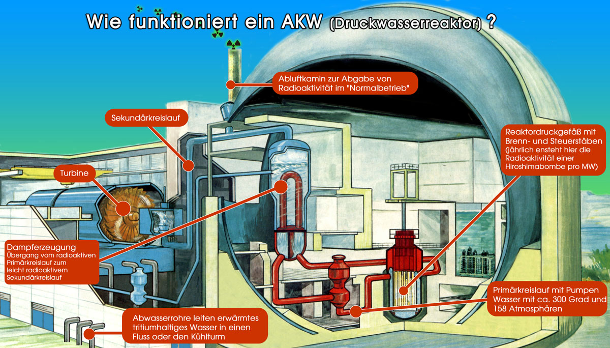 Wie Funktioniert Atomkraftwerk